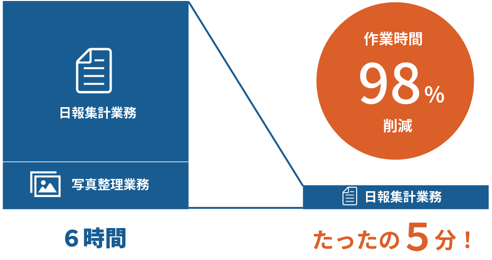 現場ポケットの導入効果